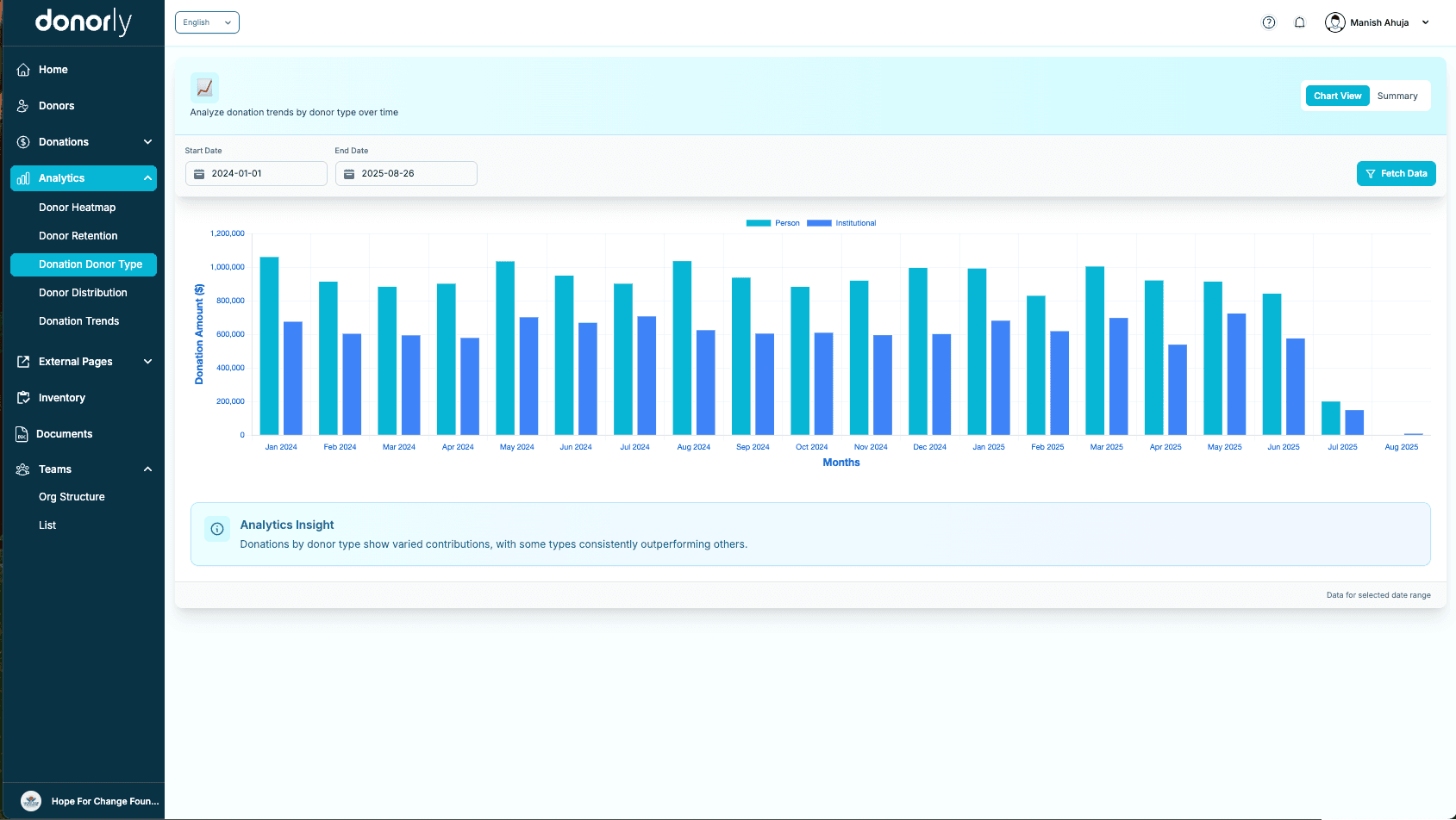 Analytics report dashboard showing donor segmentation by demographics and giving trends